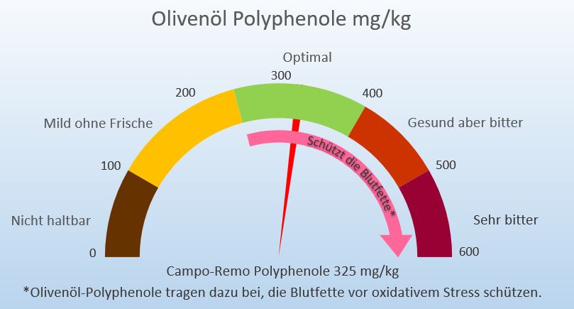 Polyphenole